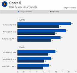 GeForce GTX 980 Ti против GTX 1070 и RTX 2060 в 2020 году. На что способна топовая видеокарта пятилетней давности?