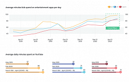 Дети всё активнее используют TikTok. Сервис лишь немногим уступает YouTube