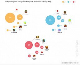 Дети всё активнее используют TikTok. Сервис лишь немногим уступает YouTube