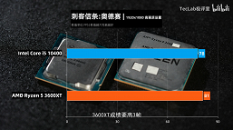 Новейший Ryzen 5 3600XT против Core i5-10400. Кто быстрее в играх?