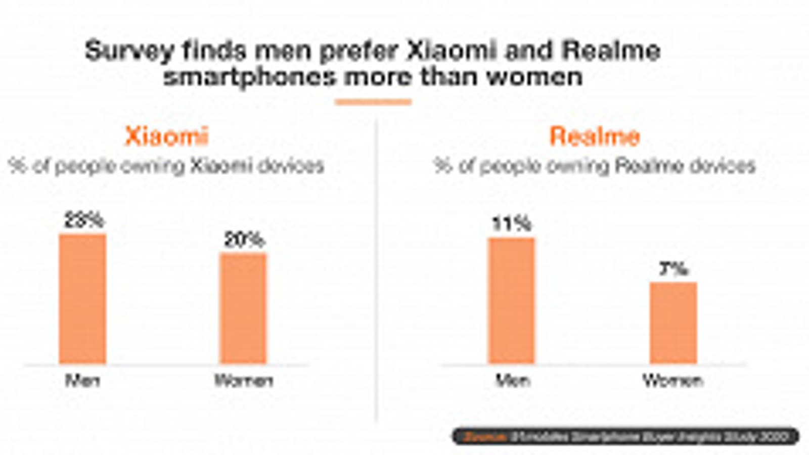 Смартфоны Samsung больше любят женщины, а аппараты Xiaomi — мужчины