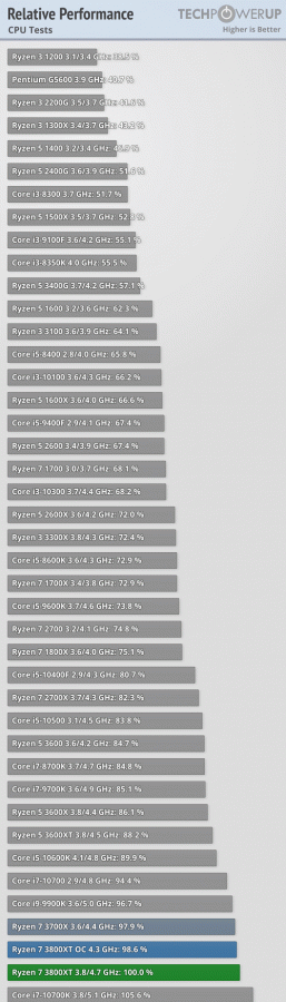 Зачем сейчас покупать новейшие процессоры AMD? Тесты Ryzen 9 3900XT, Ryzen 7 3800XT и Ryzen 5 3600XT не дают ответ