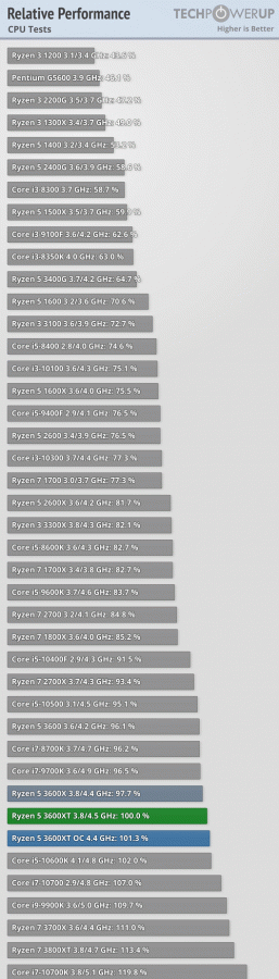 Зачем сейчас покупать новейшие процессоры AMD? Тесты Ryzen 9 3900XT, Ryzen 7 3800XT и Ryzen 5 3600XT не дают ответ
