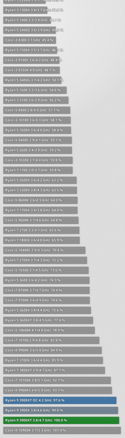 Зачем сейчас покупать новейшие процессоры AMD? Тесты Ryzen 9 3900XT, Ryzen 7 3800XT и Ryzen 5 3600XT не дают ответ