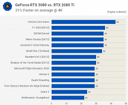 Опубликованы обзоры GeForce RTX 3080. Насколько же она действительно быстрее RTX 2080? 