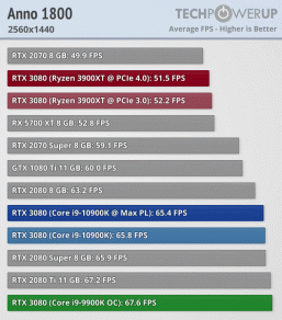 Какой процессор — Intel или AMD — лучше выбрать для GeForce RTX 3080?