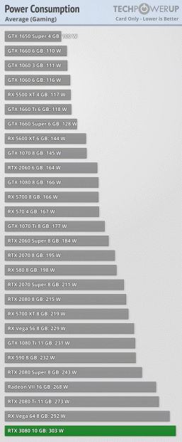 Опубликованы обзоры GeForce RTX 3080. Насколько же она действительно быстрее RTX 2080? 