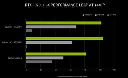 Тайны новых видеокарт GeForce RTX 3000 раскрыты. Nvidia поделилась подробностями и данными о производительности Тайны новых видеокарт GeForce RTX 3000 раскрыты. Nvidia поделилась подробностями и данными о производительности