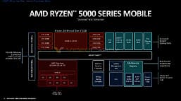 Все секреты новейших процессоров AMD Ryzen раскрыты. Появились подробности про мобильные Ryzen 5000