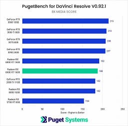 Монструозная Radeon RX 6900 XT умудряется отставать от RTX 3060 Ti в тесте DaVinci Resolve