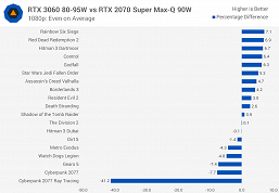 На что теперь способны геймерские ноутбуки за 1000-1500 долларов? Смотрим на результаты тестов мобильной GeForce RTX 3060