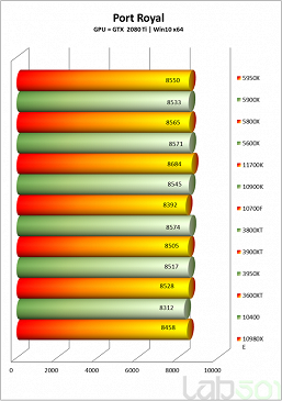 Intel Core i7-11700K выступил на уровне Ryzen 7 5800X в своем первом полноценном тестировании, но энергопотребление зашкаливает