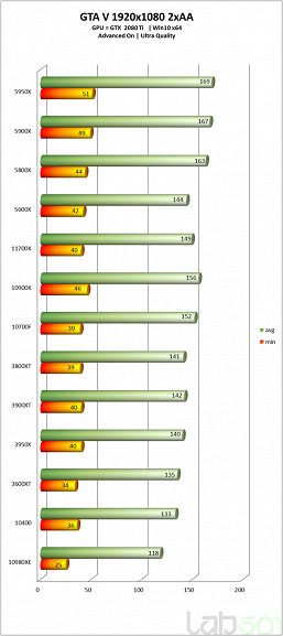 Intel Core i7-11700K выступил на уровне Ryzen 7 5800X в своем первом полноценном тестировании, но энергопотребление зашкаливает