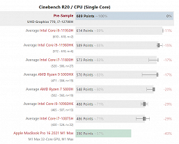 Нефлагманский Core i7-12700H без труда разделался с топовым Ryzen 9 5900HX. Новинка Intel засветила в тестах