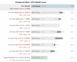 Нефлагманский Core i7-12700H без труда разделался с топовым Ryzen 9 5900HX. Новинка Intel засветила в тестах
