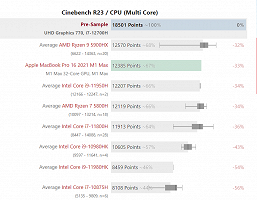 Нефлагманский Core i7-12700H без труда разделался с топовым Ryzen 9 5900HX. Новинка Intel засветила в тестах