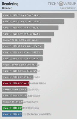 Core i9-12900K получился очень производительным, но ценой невероятного энергопотребления и нагрева