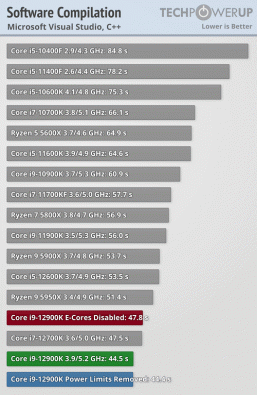 Core i9-12900K получился очень производительным, но ценой невероятного энергопотребления и нагрева