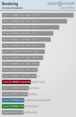 Core i9-12900K получился очень производительным, но ценой невероятного энергопотребления и нагрева