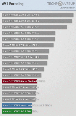 Core i9-12900K получился очень производительным, но ценой невероятного энергопотребления и нагрева