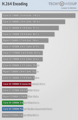 Core i9-12900K получился очень производительным, но ценой невероятного энергопотребления и нагрева