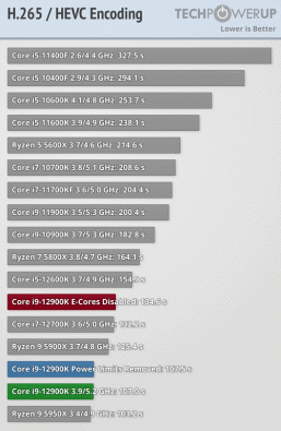 Core i9-12900K получился очень производительным, но ценой невероятного энергопотребления и нагрева