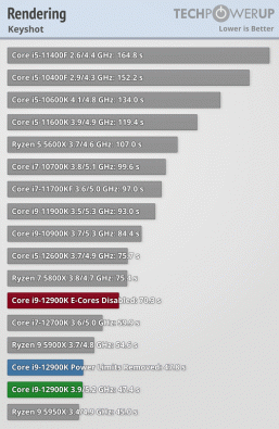 Core i9-12900K получился очень производительным, но ценой невероятного энергопотребления и нагрева