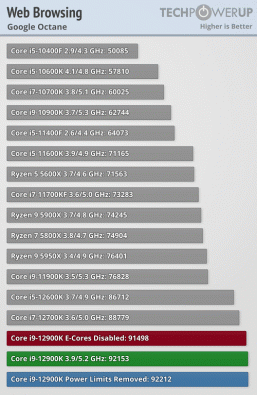 Core i9-12900K получился очень производительным, но ценой невероятного энергопотребления и нагрева