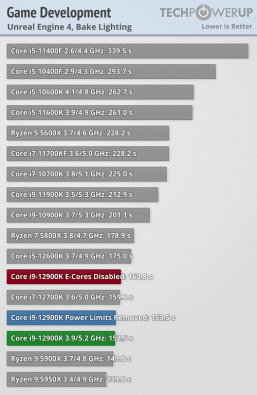Core i9-12900K получился очень производительным, но ценой невероятного энергопотребления и нагрева