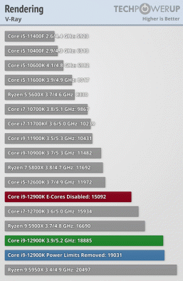 Core i9-12900K получился очень производительным, но ценой невероятного энергопотребления и нагрева