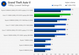 Первые тесты Core i7-11800H: у Intel получился отличный процессор, но решения AMD всё равно лучше