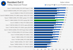 Первые тесты Core i7-11800H: у Intel получился отличный процессор, но решения AMD всё равно лучше