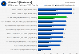 Первые тесты Core i7-11800H: у Intel получился отличный процессор, но решения AMD всё равно лучше
