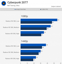 Хватает ли популярной, но неновой Radeon RX 580 для самых современных игр? Большое тестирование даёт ответ
