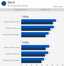 Хватает ли популярной, но неновой Radeon RX 580 для самых современных игр? Большое тестирование даёт ответ