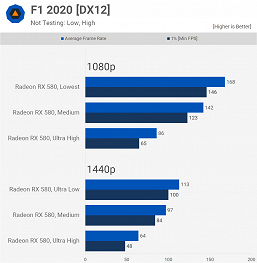 Хватает ли популярной, но неновой Radeon RX 580 для самых современных игр? Большое тестирование даёт ответ