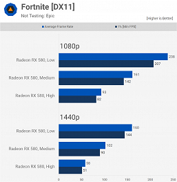 Хватает ли популярной, но неновой Radeon RX 580 для самых современных игр? Большое тестирование даёт ответ