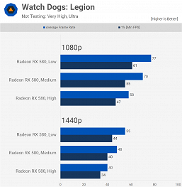 Хватает ли популярной, но неновой Radeon RX 580 для самых современных игр? Большое тестирование даёт ответ