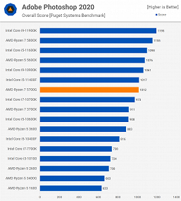 На что способен самый мощный гибридный процессор AMD. Появился большой тест Ryzen 7 5700G 