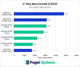 Представленные вчера CPU Intel Xeon W-3300 с треском провалили сравнение с Ryzen Threadripper Pro 3000, которые вышли полгода назад
