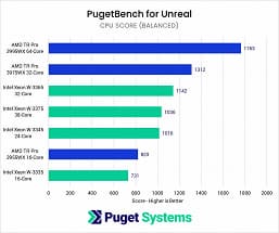 Представленные вчера CPU Intel Xeon W-3300 с треском провалили сравнение с Ryzen Threadripper Pro 3000, которые вышли полгода назад