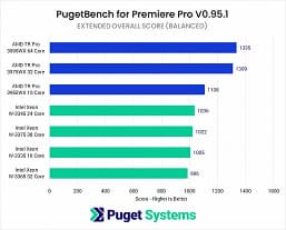 Представленные вчера CPU Intel Xeon W-3300 с треском провалили сравнение с Ryzen Threadripper Pro 3000, которые вышли полгода назад