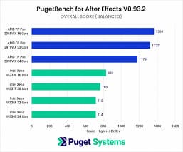 Представленные вчера CPU Intel Xeon W-3300 с треском провалили сравнение с Ryzen Threadripper Pro 3000, которые вышли полгода назад
