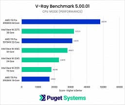 Представленные вчера CPU Intel Xeon W-3300 с треском провалили сравнение с Ryzen Threadripper Pro 3000, которые вышли полгода назад