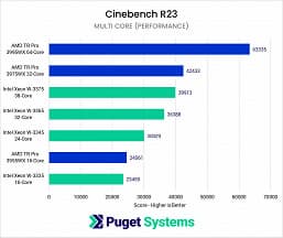 Представленные вчера CPU Intel Xeon W-3300 с треском провалили сравнение с Ryzen Threadripper Pro 3000, которые вышли полгода назад