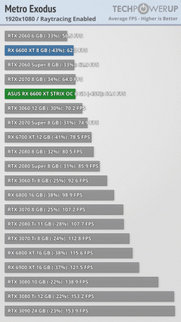 Radeon RX 6600 XT действительно оказывается быстрее GeForce RTX 3060, выполняя обещания AMD. Появились большие тесты