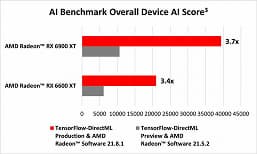 Radeon RX 6900 XT становится в четыре раза быстрее. Поддержка TensorFlow-DirectML существенно ускоряет адаптеры AMD