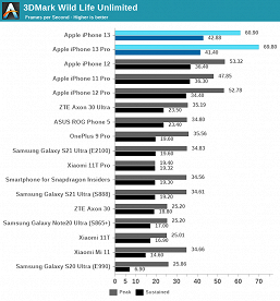 Масштабный тест Apple A15 Bionic показывает, насколько эта платформа недостижима для решений Qualcomm и Samsung 