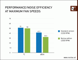 Самая тихая видеокарта в классе. Представлена Asus GeForce RTX 3070 Noctua Edition