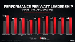Не быстрее GeForce RTX 3060, но энергоэффективнее. Представлена видеокарта Radeon RX 6600